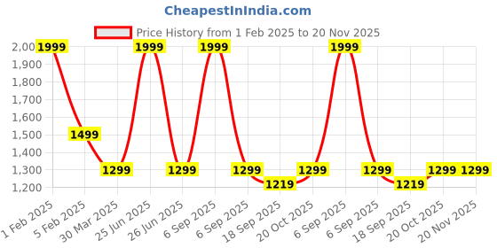 myntra.com BAESD Floral Print Flared Sleeve Fit & Flare Dress baesd Price History Graph from 1 Feb 2025 to 19 Nov 2025