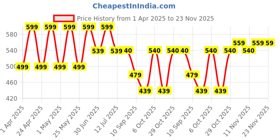 myntra.com BAESD Floral Print Flared Sleeve Fit & Flare Maxi Dress baesd Price History Graph from 1 Apr 2025 to 22 Nov 2025