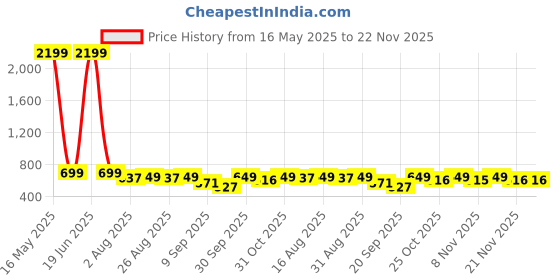 myntra.com BAESD Floral Print Flared Sleeve Fit & Flare Maxi Dress baesd Price History Graph from 16 May 2025 to 21 Nov 2025