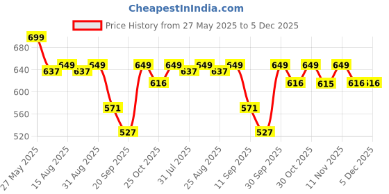 myntra.com BAESD Floral Print Flared Sleeve Fit & Flare Maxi Dress baesd Price History Graph from 27 May 2025 to 5 Dec 2025