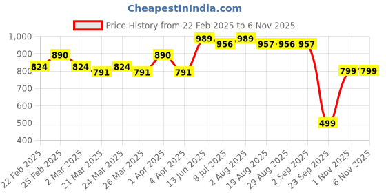 myntra.com BAESD Floral Print Flared Sleeve Georgette A-Line Midi Dress baesd Price History Graph from 22 Feb 2025 to 5 Nov 2025
