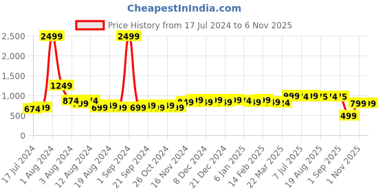 myntra.com BAESD Floral Print Flared Sleeve Georgette Empire Dress baesd Price History Graph from 17 Jul 2024 to 6 Nov 2025