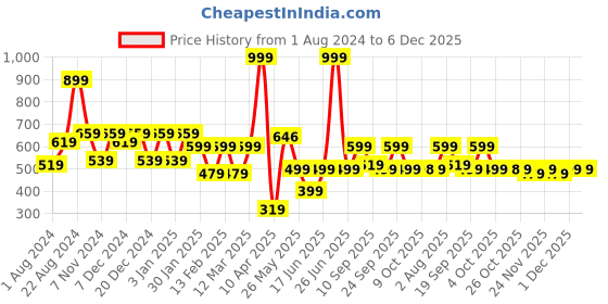 myntra.com BAESD Floral Print Flared Sleeve Georgette Fit & Flare Dress baesd Price History Graph from 1 Aug 2024 to 6 Dec 2025