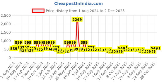 myntra.com BAESD Floral Print Flared Sleeve Georgette Fit & Flare Midi Dress baesd Price History Graph from 1 Aug 2024 to 2 Dec 2025