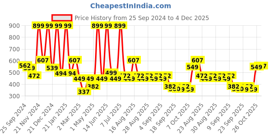 myntra.com BAESD Floral Print Flared Sleeve Georgette Fit & Flare Midi Dress baesd Price History Graph from 25 Sep 2024 to 4 Dec 2025