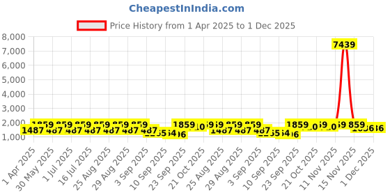 myntra.com BAESD Floral Print Flared Sleeve Georgette Maxi Dress baesd Price History Graph from 1 Apr 2025 to 30 Nov 2025