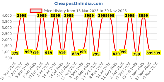 myntra.com BAESD Floral Print Flared Sleeve Georgette Maxi Dress baesd Price History Graph from 15 Mar 2025 to 29 Nov 2025