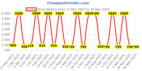 myntra.com BAESD Floral Print Flared Sleeve Georgette Maxi Dress baesd Price History Graph from 17 Mar 2025 to 30 Nov 2025