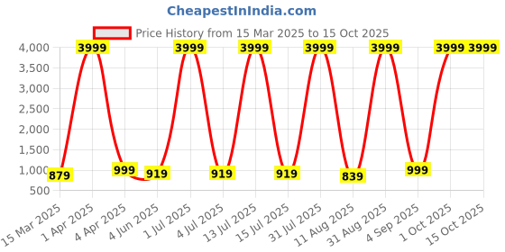 myntra.com BAESD Floral Print Flared Sleeve Georgette Maxi Dress baesd Price History Graph from 15 Mar 2025 to 14 Oct 2025