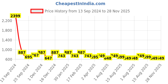 myntra.com BAESD Floral Print Flared Sleeve Layered Georgette Fit & Flare Midi Dress baesd Price History Graph from 13 Sep 2024 to 27 Nov 2025