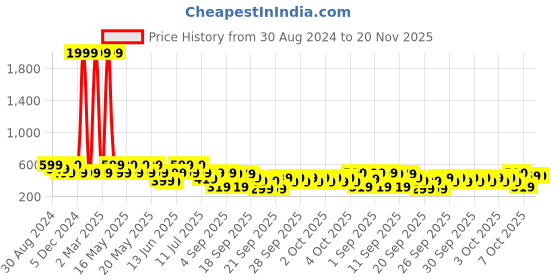 myntra.com BAESD Floral Print Flared Sleeve Maxi Dress baesd Price History Graph from 30 Aug 2024 to 19 Nov 2025