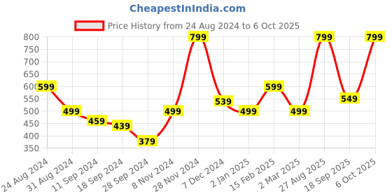 myntra.com BAESD Floral Print Flared Sleeve Net A-Line Midi Dress baesd Price History Graph from 24 Aug 2024 to 6 Oct 2025