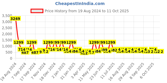 myntra.com BAESD Floral Print Flared Sleeve Net Fit & Flare Maxi Dress baesd Price History Graph from 19 Aug 2024 to 11 Oct 2025