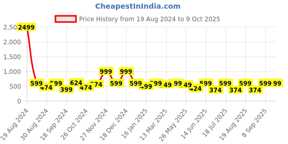 myntra.com BAESD Floral Print Flared Sleeve Net Fit & Flare Midi Dress baesd Price History Graph from 19 Aug 2024 to 9 Oct 2025