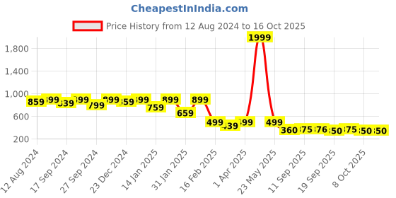 myntra.com BAESD Floral Print Flared Sleeve Ruffled Crepe Fit & Flare Midi Dress baesd Price History Graph from 12 Aug 2024 to 16 Oct 2025