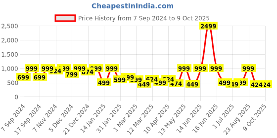 myntra.com BAESD Floral Print Flutter Sleeve A-line Dress baesd Price History Graph from 7 Sep 2024 to 7 Oct 2025