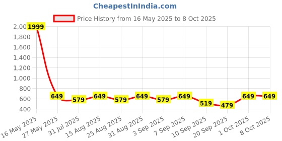 myntra.com BAESD Floral Print Flutter Sleeve A-Line Dress baesd Price History Graph from 16 May 2025 to 8 Oct 2025