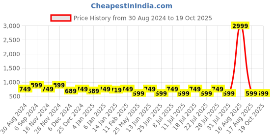 myntra.com BAESD Floral Print Flutter Sleeve A-Line Maxi Dress baesd Price History Graph from 30 Aug 2024 to 17 Oct 2025