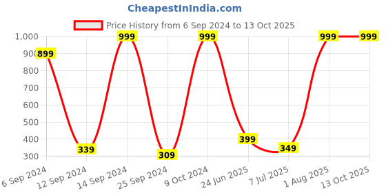 myntra.com BAESD Floral Print Flutter Sleeve Cotton Blouson Top baesd Price History Graph from 6 Sep 2024 to 12 Oct 2025