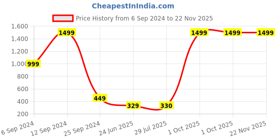 myntra.com BAESD Floral Print Flutter Sleeve Cotton Top baesd Price History Graph from 6 Sep 2024 to 22 Nov 2025