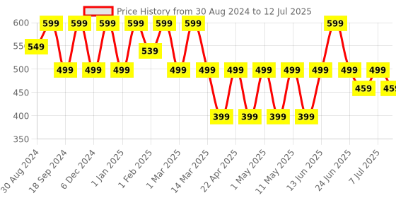 myntra.com BAESD Floral Print Flutter Sleeve Fit & Flare Dress baesd Price History Graph from 30 Aug 2024 to 12 Jul 2025