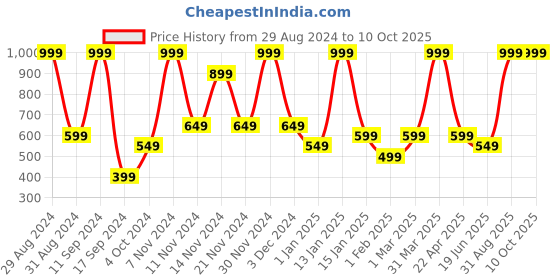 myntra.com BAESD Floral Print Flutter Sleeve Fit & Flare Dress baesd Price History Graph from 29 Aug 2024 to 9 Oct 2025