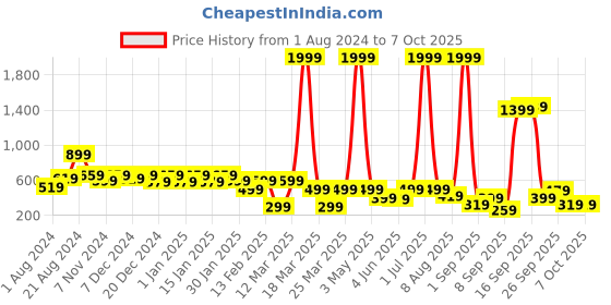 myntra.com BAESD Floral Print Flutter Sleeve Fit & Flare Dress baesd Price History Graph from 1 Aug 2024 to 7 Oct 2025