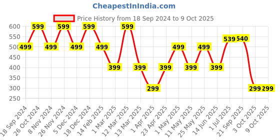 myntra.com BAESD Floral Print Flutter Sleeve Fit & Flare Dress baesd Price History Graph from 18 Sep 2024 to 9 Oct 2025