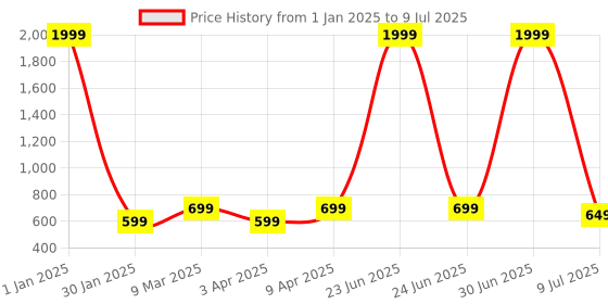 myntra.com BAESD Floral Print Flutter Sleeve Fit & Flare Dress baesd Price History Graph from 1 Jan 2025 to 9 Jul 2025