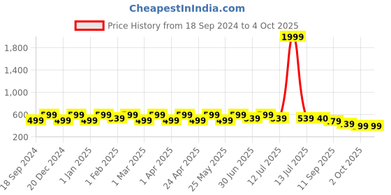 myntra.com BAESD Floral Print Flutter Sleeve Fit & Flare Dress baesd Price History Graph from 18 Sep 2024 to 4 Oct 2025