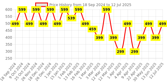 myntra.com BAESD Floral Print Flutter Sleeve Fit & Flare Dress baesd Price History Graph from 18 Sep 2024 to 12 Jul 2025