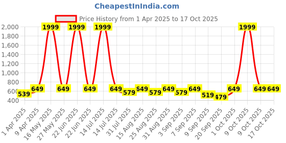 myntra.com BAESD Floral Print Flutter Sleeve Fit & Flare Dress baesd Price History Graph from 1 Apr 2025 to 15 Oct 2025