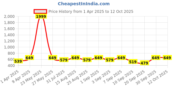 myntra.com BAESD Floral Print Flutter Sleeve Fit & Flare Dress baesd Price History Graph from 1 Apr 2025 to 11 Oct 2025