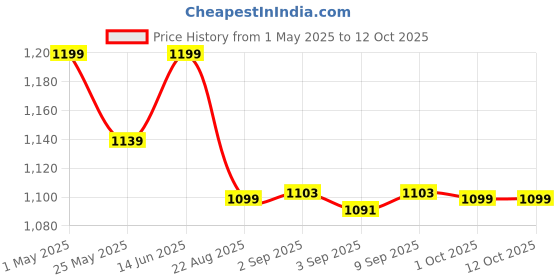 myntra.com BAESD Floral Print Flutter Sleeve Fit & Flare Dress baesd Price History Graph from 1 May 2025 to 12 Oct 2025