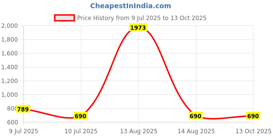 myntra.com BAESD Floral Print Flutter Sleeve Fit & Flare Dress baesd Price History Graph from 9 Jul 2025 to 13 Oct 2025