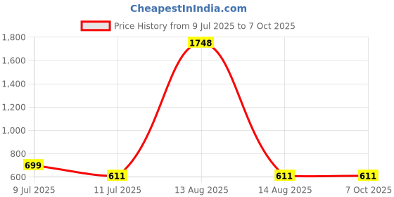 myntra.com BAESD Floral Print Flutter Sleeve Fit & Flare Dress baesd Price History Graph from 9 Jul 2025 to 7 Oct 2025