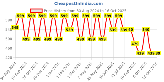 myntra.com BAESD Floral Print Flutter Sleeve Fit & Flare Midi Dress baesd Price History Graph from 30 Aug 2024 to 15 Oct 2025