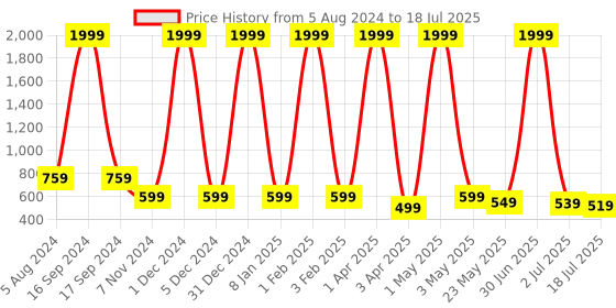 myntra.com BAESD Floral Print Flutter Sleeve Fit & Flare Midi Dress baesd Price History Graph from 5 Aug 2024 to 2 Jul 2025