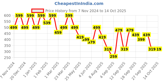 myntra.com BAESD Floral Print Flutter Sleeve Fit & Flare Midi Dress baesd Price History Graph from 7 Nov 2024 to 14 Oct 2025