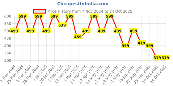 myntra.com BAESD Floral Print Flutter Sleeve Fit & Flare Midi Dress baesd Price History Graph from 7 Nov 2024 to 22 Oct 2025