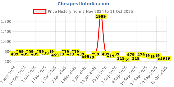 myntra.com BAESD Floral Print Flutter Sleeve Fit & Flare Midi Dress baesd Price History Graph from 7 Nov 2024 to 10 Oct 2025