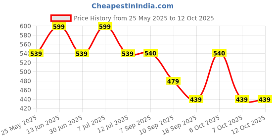 myntra.com BAESD Floral Print Flutter Sleeve Fit & Flare Midi Dress baesd Price History Graph from 25 May 2025 to 12 Oct 2025