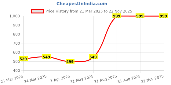 myntra.com BAESD Floral Print Flutter Sleeve Formal Fit & Flare Dress baesd Price History Graph from 21 Mar 2025 to 22 Nov 2025