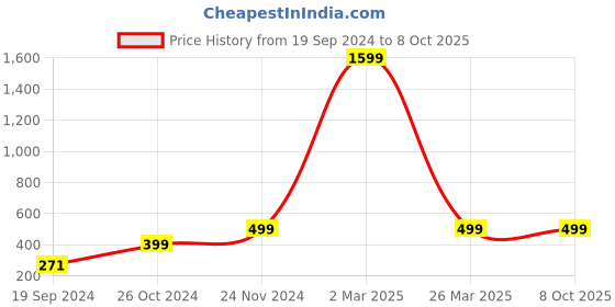 myntra.com BAESD Floral Print Flutter Sleeve Georgette A-Line Dress baesd Price History Graph from 19 Sep 2024 to 8 Oct 2025