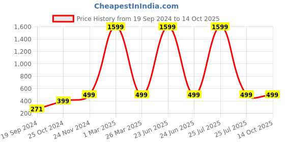 myntra.com BAESD Floral Print Flutter Sleeve Georgette Fit & Flare Dress baesd Price History Graph from 19 Sep 2024 to 14 Oct 2025