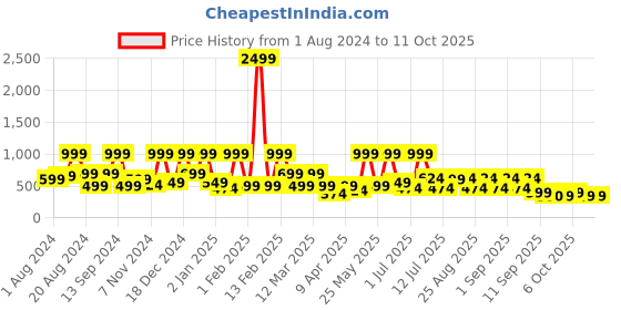 myntra.com BAESD Floral Print Flutter Sleeve Georgette Maxi Dress baesd Price History Graph from 1 Aug 2024 to 10 Oct 2025