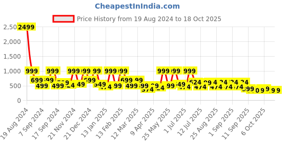 myntra.com BAESD Floral Print Flutter Sleeve Georgette Maxi Dress baesd Price History Graph from 19 Aug 2024 to 18 Oct 2025