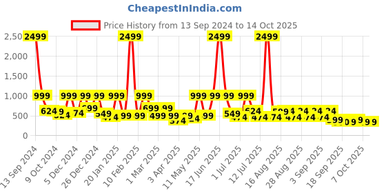 myntra.com BAESD Floral Print Flutter Sleeve Georgette Maxi Dress baesd Price History Graph from 13 Sep 2024 to 14 Oct 2025