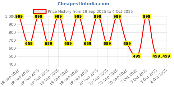 myntra.com BAESD Floral Print Flutter Sleeve Layered A-Line Dress baesd Price History Graph from 19 Sep 2025 to 4 Oct 2025