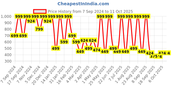 myntra.com BAESD Floral Print Flutter Sleeve Maxi Dress baesd Price History Graph from 7 Sep 2024 to 11 Oct 2025